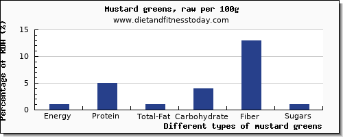 nutritional value and nutrition facts in mustard greens per 100g